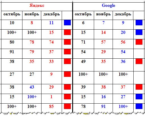 Позиции ключевых слов поиск Яндекс  Gugl статистика GetSocial