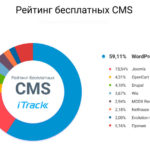 рейтинг бесплатных cms для сайтов