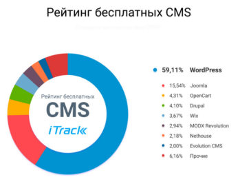 рейтинг бесплатных cms для сайтов