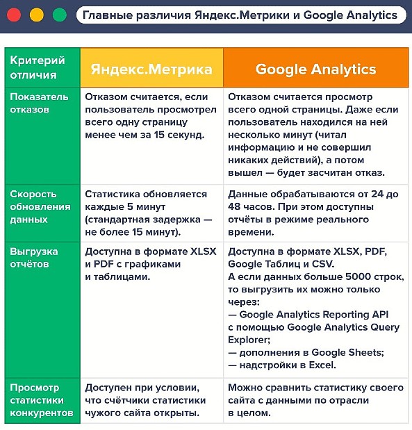 Glavny`e razlichiia Yandex_Metriki i Google Analytics