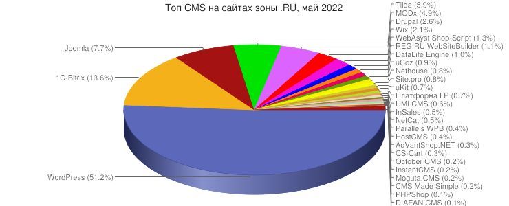 TOP CMS na sai`takh zony` RU 2022