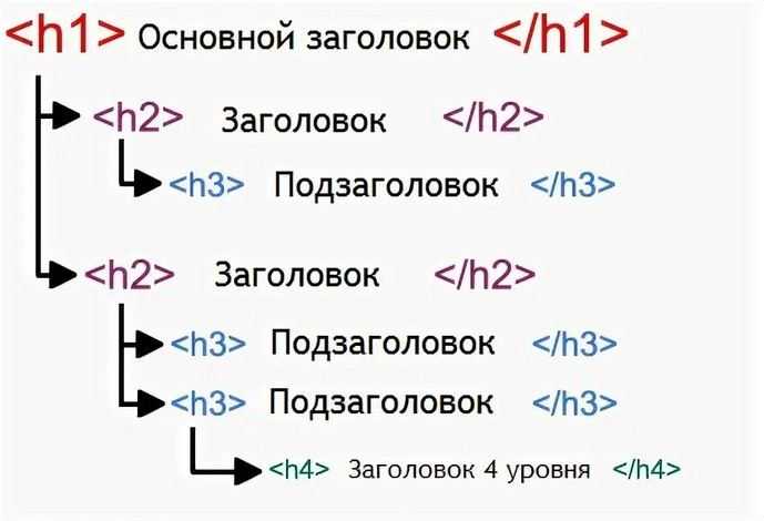 Иерархия заголовков h1 h2 h3 h4