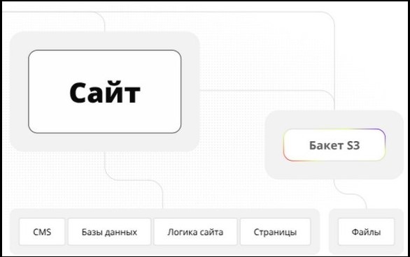 Интеграция S3 с сайтом