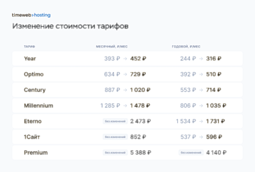 Хостинг Таймвеб изменение стоимости тарифов октябрь 2026